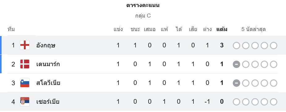 ตางรางคะแนนกลุ่ม C รอบแรก 17/06/67