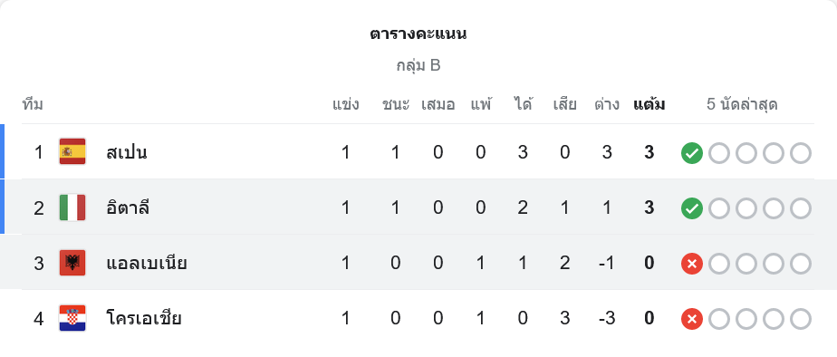 ตารางคะแนนกลุ่ม B อิตาลี แอลเบเนีย