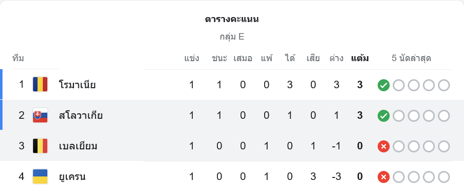 ตารางคะแนนกลุ่ม E เบลเยียม สโลวาเกีย